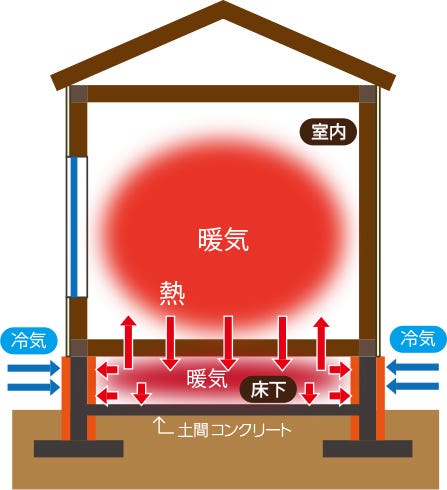 基礎断熱工法