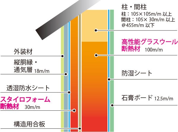 ダブル断熱工法（Nearly ZEH仕様）