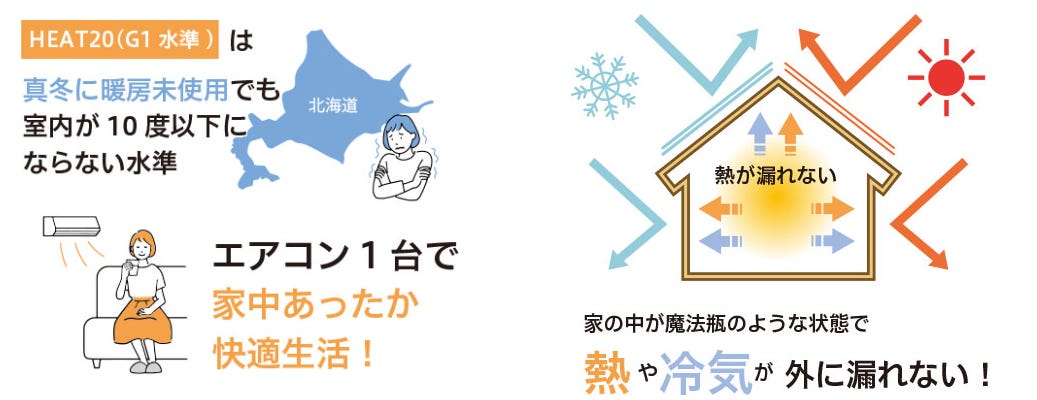 「夏涼しく冬暖かい」快適な住まいとして、エネルギーロスの少ない高機能な「窓（サッシ）」、「断熱材」を採用しています。