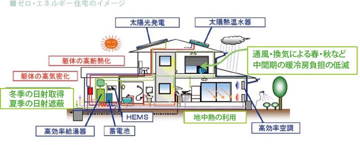 〇『ゼロエネルギーハウス（ZEH）』の家づくりに取り組んでいます。
住宅の高断熱化と高効率設備により、快適な室内環境と大幅な省エネルギーを実現した上で、太陽光発電等によってエネルギーを創り、年間に消費する正味（ネット）のエネルギー量が概ねゼロとする住宅です。


〇断熱・省エネ・創エネで生活エネルギー「0」の暮らしへ
住まいの断熱性・省エネ性能を上げること、そして太陽光発電などでエネルギーを創ることにより、年間の一時消費エネルギー量（空調・給湯・照明・換気）の収支がプラスマイナス「ゼロ」になる暮らしです。