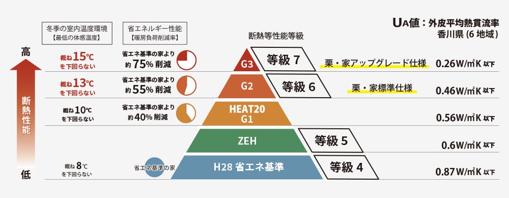 健康・快適・光熱費・地球環境にも配慮した高い省エネ性能