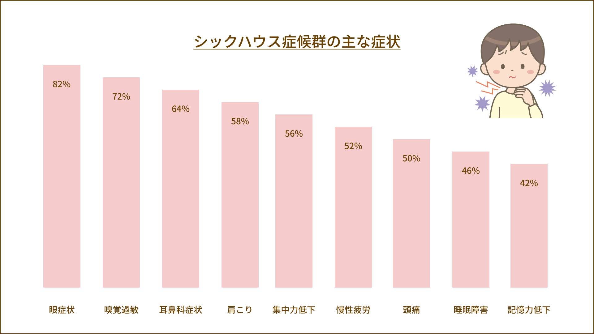 家の価値は、建ててすぐにはわかりません。
長く暮らしていくうちに暮らしやすさや安全性等を実感することで、その価値に気づくことができるのです。
そして、暮らしていくなかで多くの方に出てくる問題がシックハウス症候群。発症者の80%以上が新築を建て住まわれている方です。
主に、頭痛がする、めまいがする、咳が出る、目がチカチカするなどの症状に悩まされています。
その原因は多種多様ですが、主に建材・内装材等に含まれる化学物質(ホルムアルデヒドなど)によるものが挙げられます。
特に赤ちゃんや年配の方へは影響が出やすく心配です。
かがわの家.comでは、素材を厳選することでシックハウス症候群を抑え、さらには、断熱性・耐震性にも優れた
本物の自然素材住宅にこだわり、住んでからも安心・安全に暮らしていける家づくりを行っています。
シックハウス症候群の原因は、化学物質の場合、合板・壁紙・内装材などの接着剤、防カビ剤、塗料などが挙げられます。シックハウス症候群は一度発症するといろいろな化学物質に過敏になり、香水やドライクリーニングした洋服、合成樹脂の製品などにも反応し、体調をくずすことになりかねません。さらに悪化すると引越しや家の建て替えが必要となられる方もおります。このような心配事を無くすために、かがわの家.comは自然素材にこだわった家づくりを行っているのです。