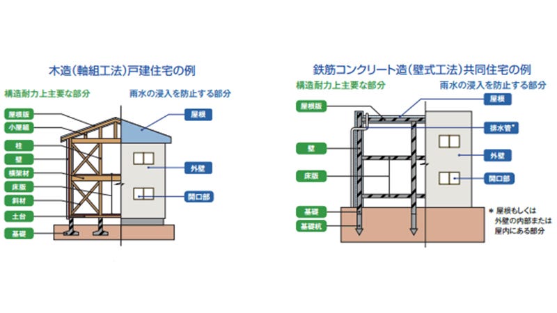 住宅瑕疵10年保証