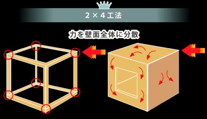 耐震性能1：　構造2×4、2×6