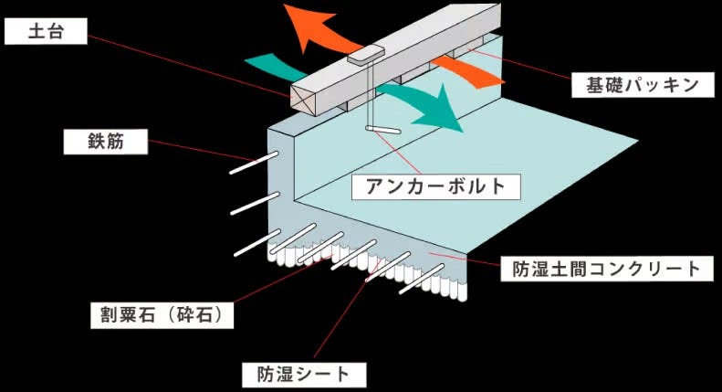 耐震性能２：　ベタ基礎