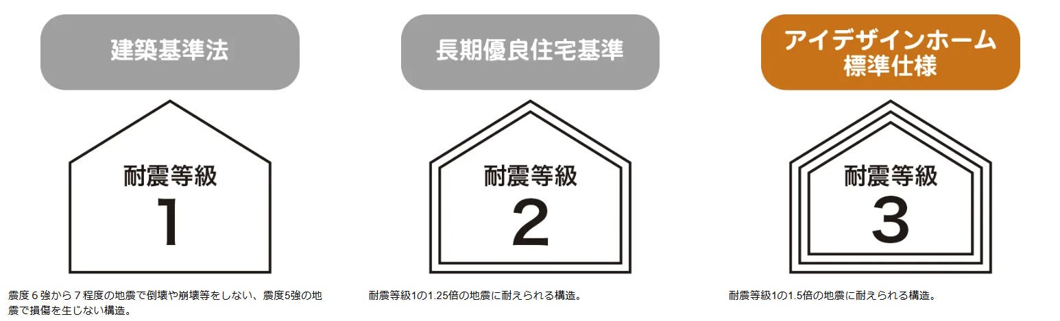 「耐震等級3」＋「制震ユニット」の家づくり