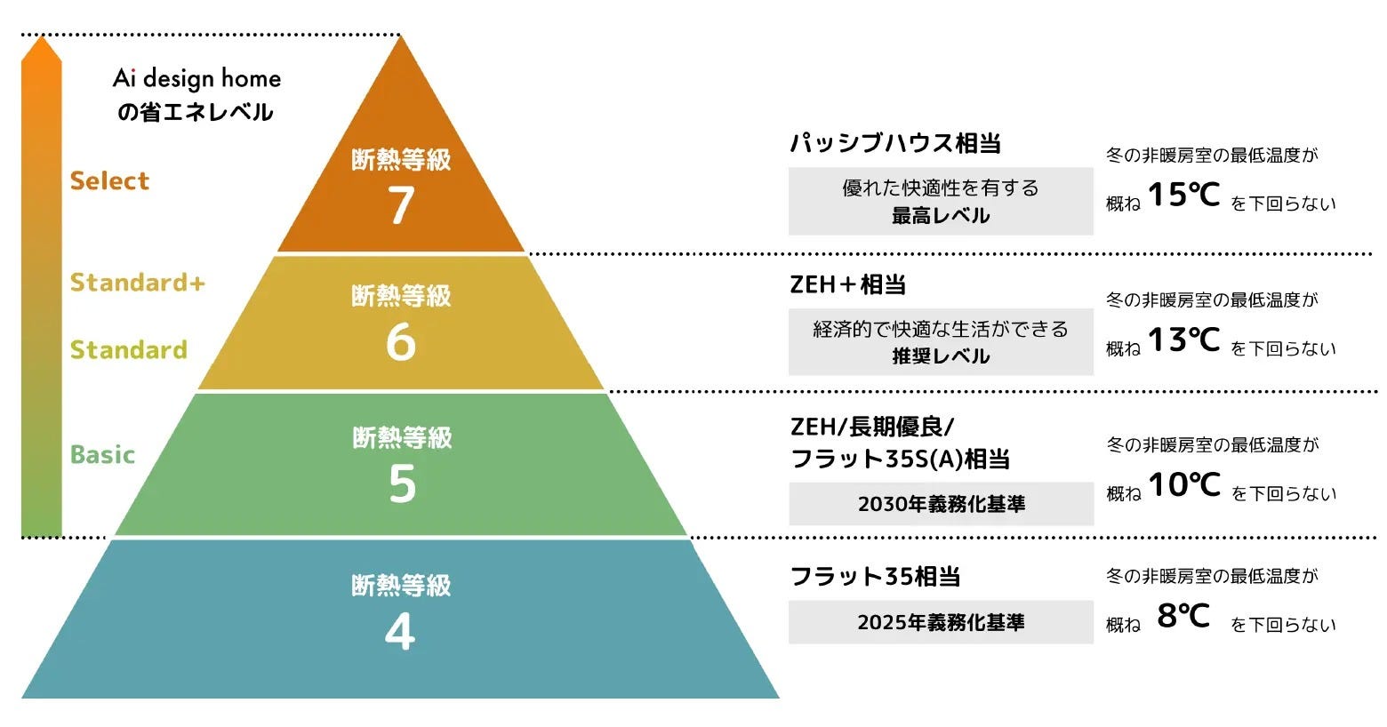 断熱等級６等級を超える断熱仕様