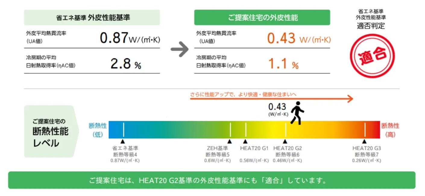 住まいの省エネ性能を見える化する「省エネ診断」を全棟実施