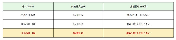 暖房期における、非暖房時室温の目安