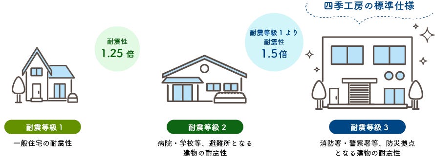 最高レベルの耐震等級3を標準仕様に
