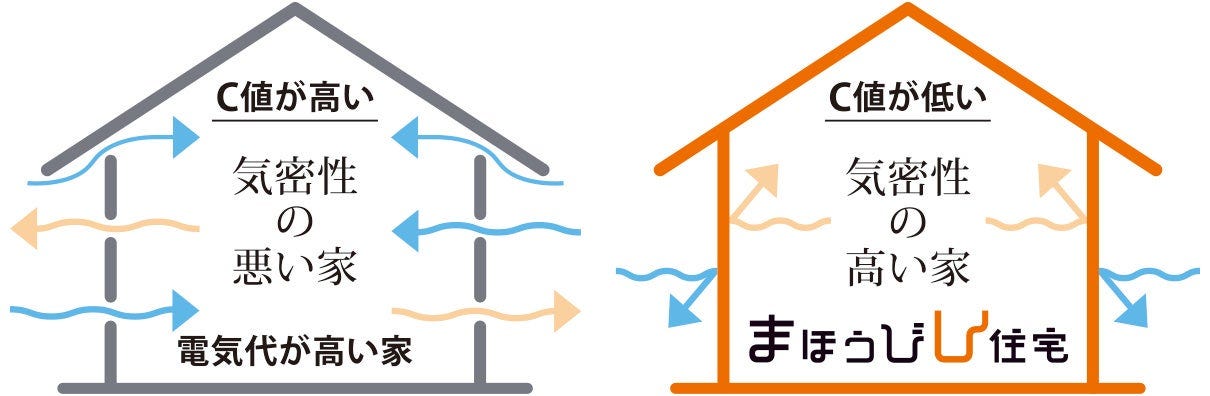 強い家と高い施工技術が実現 最高レベルの高気密住宅