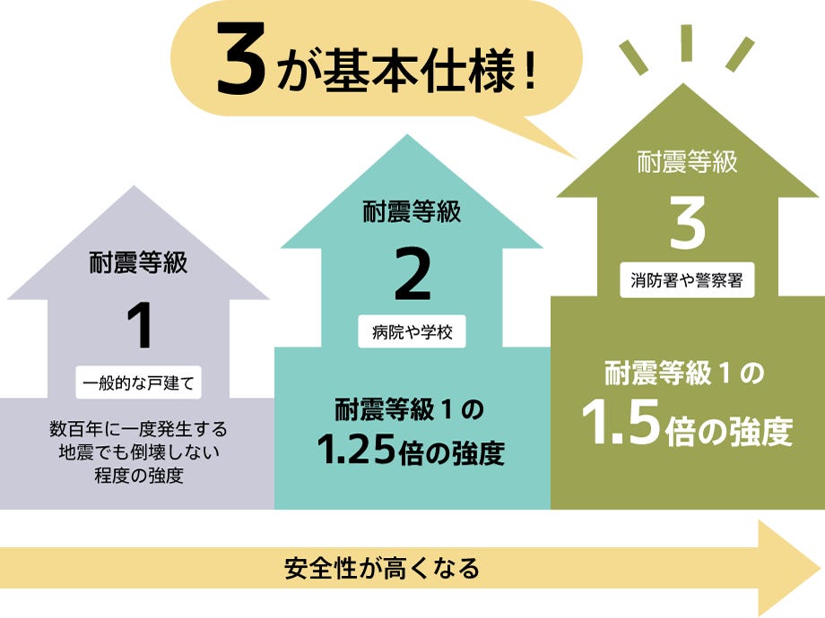最高の耐震等級3を取得 安心・安全の「長期優良住宅認定の家」