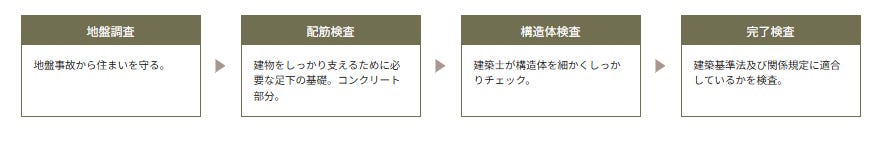 第三者機関による厳格な検査も合格 安心のおうちシュシュの住まい