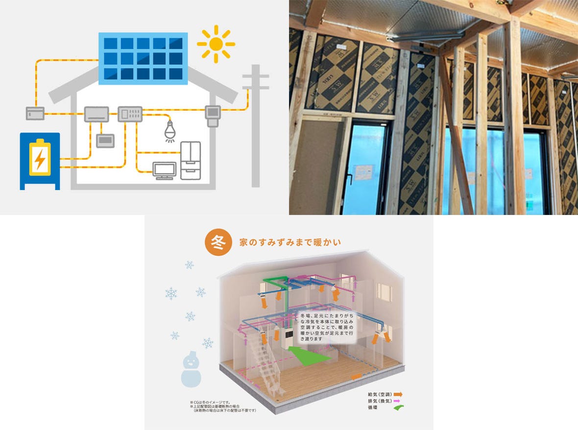 〇畜エネ
蓄電池やV2H（Vehicle to Home）を採用することで、電気を貯めて活用することができます。光熱費を抑え、停電時の備えになり、エネルギーの自給自足が可能になります。特に、太陽光発電と組み合わせることで、より高い経済性・災害対策・環境貢献が実現できます。

〇スーパーウォール工法
「高気密・高断熱・高耐震」により、さらに快適で省エネ性の高い住宅を実現できます。特に、温度ムラが少なく、結露が発生しにくいため、健康的な室内環境を維持しやすいのが強みです。

〇全館換気空調
LIXIL社の全館換気空調「エコエアFine」を採用可能です。ルームエアコンのように1部屋1台といった設置ではなく、全館換気空調は本体1台で、家全体を暖め冷やすことができます。さらに計画換気も取り入れ、快適かつキレイな空気を家のすみずみまで届けることが可能です。24時間365日、家のどこにいても心地よく健やかに暮らすことができます。