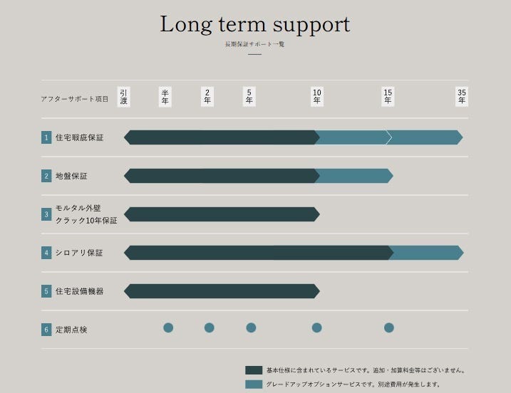いつまでも安心して住んでいただくために 建てた後もしっかりサポート