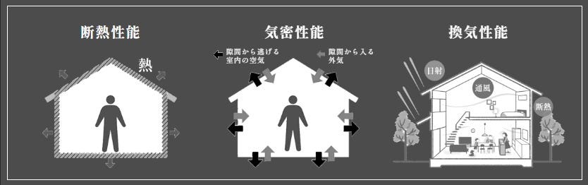 当社は、住んでからの満足を永久的に味わっていただきたいと考えています。そのためには、住み心地の良い家であることが欠かせません。当社が施工する家は高断熱かつ高気密であるため、外の気温に左右されることなく快適に暮らせます。省エネにも効果的であるため、人、お財布、環境全てに優しい家づくりを実現いたします。