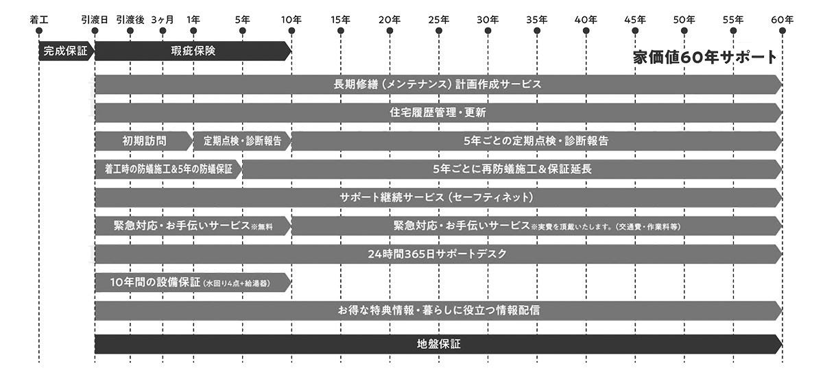 家は長く住み続ける場所であり、家族の形が変わっても帰りたくなる場所でなければいけません。何年経った後でも誰もが居心地の良い場所と感じられるように、当社は設計から施工管理まで行なっています。ご家族の暮らしを守り続けるためにも、万全の保証とアフターサポート体制も準備しています。家を建てた後も各種保険や保証制度が含まれるアフターサポートプログラムを導入しているため、安心して住み続けていただくことが可能です。

お客様の理想をカタチにすることをモットーにしている当社では、ほかの工務店と比べると自由度が高い点も特徴の一つです。多くの工務店では大まかなフォーマットが決まっているため、細かな建材や商材の仕様変更ができないことがあります。しかし当社ではなるべくお客様の理想を叶えるために、フォーマットは定めていません。

「特定のメーカーの部品を使いたい」「この商品を使用したい」など、どんなシチュエーションでも構いません。お客様の理想をカタチにするためにも、希望や気になる点は自由にご相談ください。