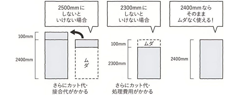 コストパフォーマンスの秘密には、「寸法のルール」の採用が挙げられます。

木材住宅には、建築材料の共通寸法が存在するため、できるだけ材料の寸法のままで建物寸法にすると、合理的に家づくりができます。寸法に対し部分的に制約を設けた方法です。このルールを採用することで商品カットする工程や材料の無駄をそれらに関わる処理費用や手間代を大幅にカットでき、コストの抑制につながります。

たとえば構造を決める場合、一階と二階の柱の位置が違うと強度を出すために大きな梁が必要です。しかし柱の位置が同じであれば、梁を小さくでき、材料コストを下げることができます。木材のサイズも既成サイズのままで設計することで、無駄がなくコストの削減につながります。

間取りに制約が生まれるのでは？と思われる方もいらっしゃるとは思いますが、そこは建築家の腕の見せ所です、限りなく理想の間取りを実現してくれます。ある程度の無駄を減らしながらルールを設ける事で、価格に見合った注文住宅が出来ます。

また、お家づくりにおいて大事な資金計画の中身の正確さには自信がありますので、安心して当社をご利用いただけます。これらが当社の施工の特徴です。