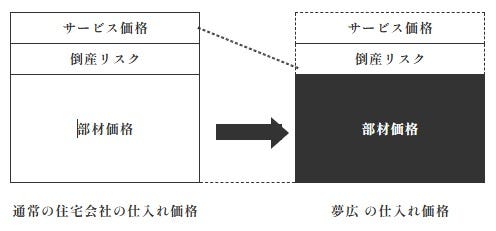 当社のコストカット対策は、「寸法のルール」だけではありません。取引先の仕入れに先払いを導入することで、コストの圧縮を実現しています。一般的な仕入れは、メーカーに発注した後資材が到着してから代金を支払うのが基本です。この場合メーカーは売掛が回収できない場合の保険として、商品価格にリスク分の金額やサービス価格が上乗せされて請求されます。

しかし、メーカーから資材が到着する前に支払うことでそれらのリスクをなくすことができ、商品だけの金額で仕入れることができるのです。これにより、大幅なコストカットを実現しています。さらに、メーカーへの直取引やWebでの発注を行うことで、事務所費用や人件費、卸問屋の倉庫維持費などのコストもカットできます。

このようなコストカット対策により、性能・品質に一切妥協がない洗練された家が一般の注文住宅と同じまたはそれよりリーズナブルな価格で提供できるのです。堺市を中心に大阪府でコストパフォーマンスの高い注文住宅をお求めの方は、ぜひ当社の利用をご検討ください。
