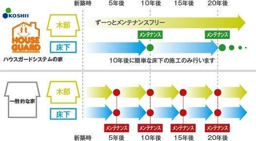 4.リフォームで差が出る長持ちの家